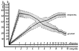 Рис. 20. Интегративная кривая усилий при разгоне велосипедиста до скорости 45—55 км/час 14,50Kb